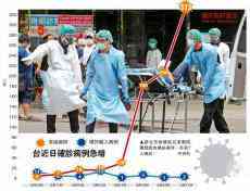 臺(tái)灣再猛增333確診病例 3家醫(yī)院爆集體染疫情況
