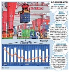 臺經(jīng)濟陷衰退 業(yè)界：加強兩岸經(jīng)合