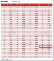 前進(jìn)2位！衡陽蟬聯(lián)數(shù)字百強(qiáng)市